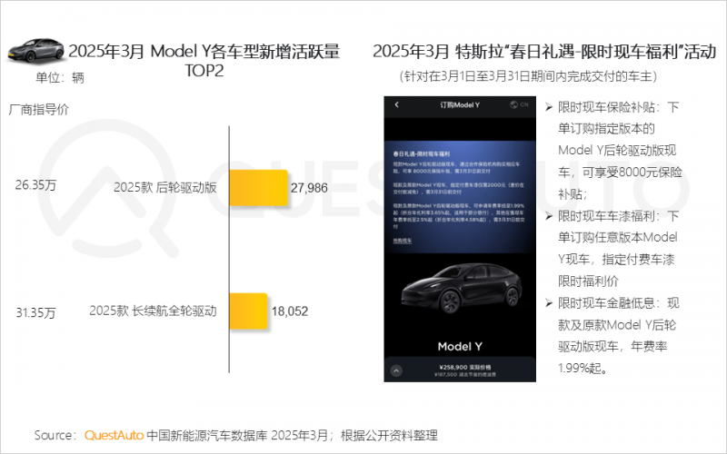 QuestAuto ：一季度新能源汽车月度活跃总量突破3000万