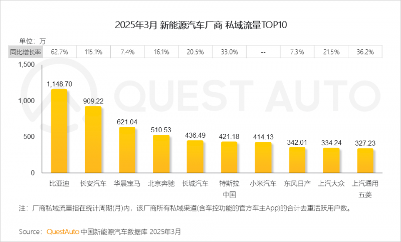 QuestAuto ：一季度新能源汽车月度活跃总量突破3000万