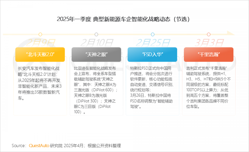 QuestAuto ：一季度新能源汽车月度活跃总量突破3000万