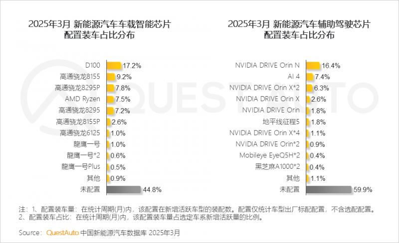 QuestAuto ：一季度新能源汽车月度活跃总量突破3000万