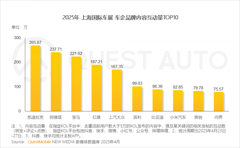 QuestAuto ：一季度新能源汽车月度活跃总量突破3000万