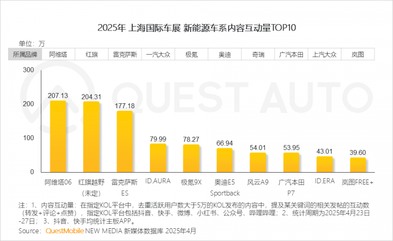 QuestAuto ：一季度新能源汽车月度活跃总量突破3000万