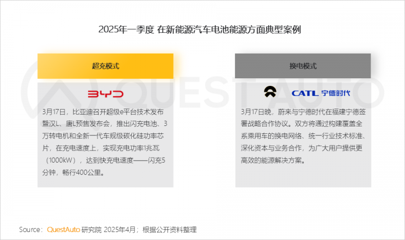 QuestAuto ：一季度新能源汽车月度活跃总量突破3000万