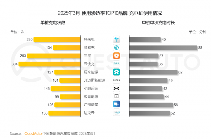 QuestAuto ：一季度新能源汽车月度活跃总量突破3000万