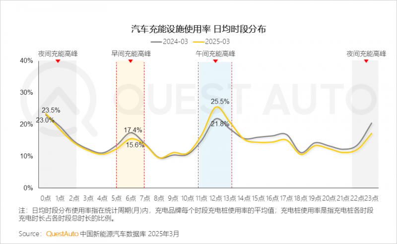 QuestAuto ：一季度新能源汽车月度活跃总量突破3000万