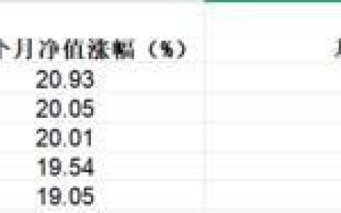 近一月机器人基金业绩榜单出炉