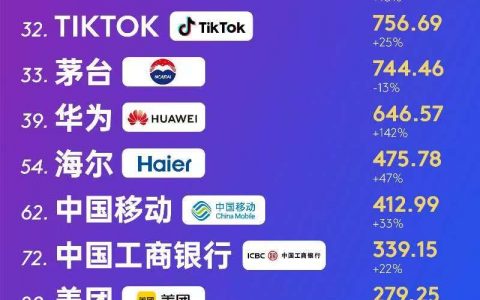 排名持续攀升！海尔连续7年蝉联全球唯一物联网生态品牌