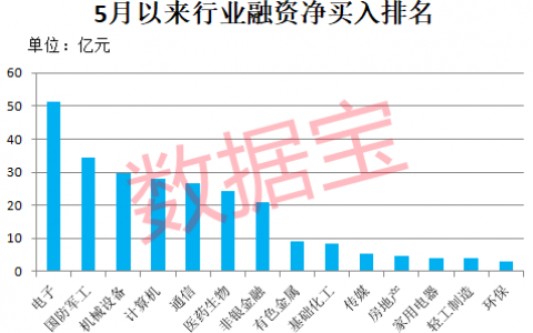 爆买超210亿元，融资客最新盯上这些股！