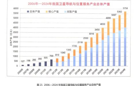 从白皮书数据看北斗规模化应用发展前景