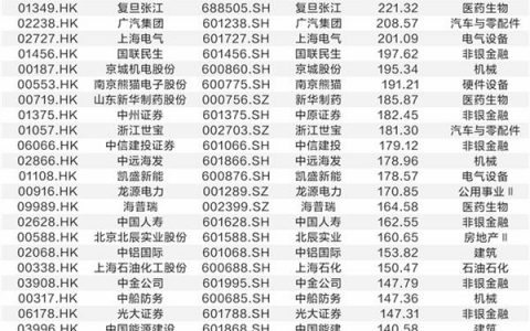 赴港上市热潮涌动 AH股价倒挂或“小荷才露尖尖角”