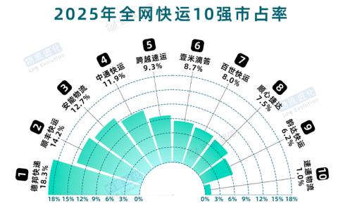 德邦稳居2025年全网快运榜首 ，18.3%市占率再证行业龙头地位