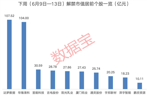下周10股解禁市值超10亿元