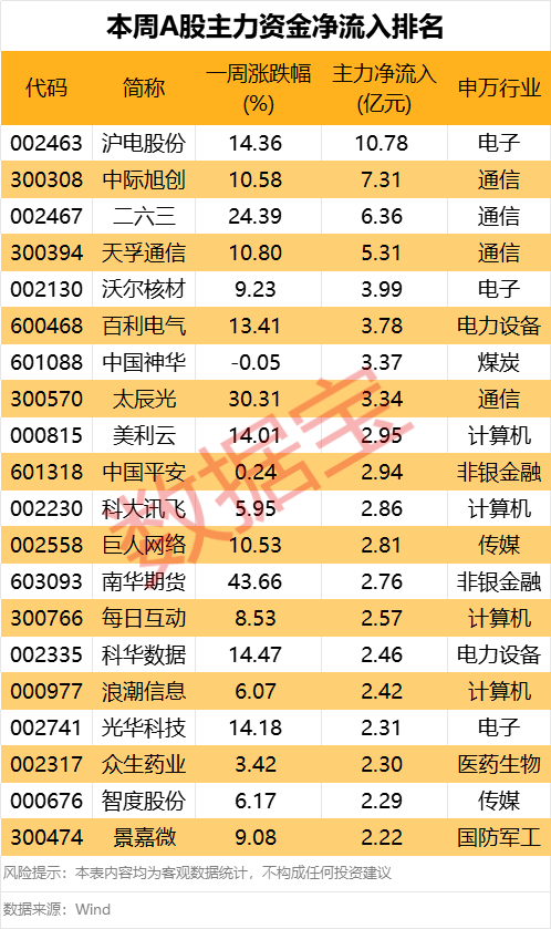最强“苏超”概念股提示风险！一周主力撤离多只产业龙头