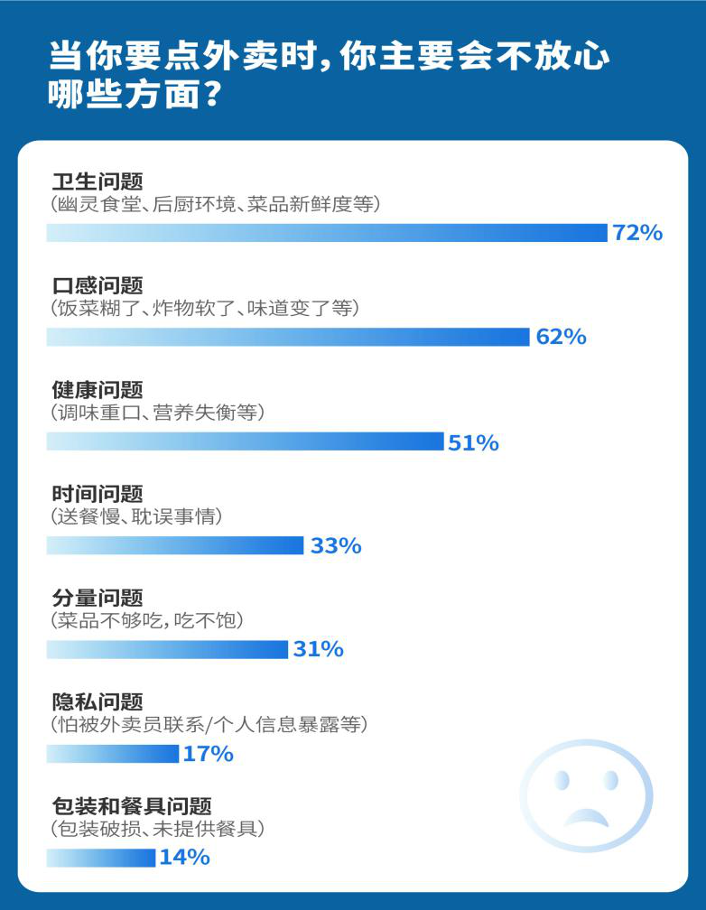 七成用户陷入外卖“品质焦虑” 从“糊弄学”到“精致吃” 超五成用户选择京东外卖