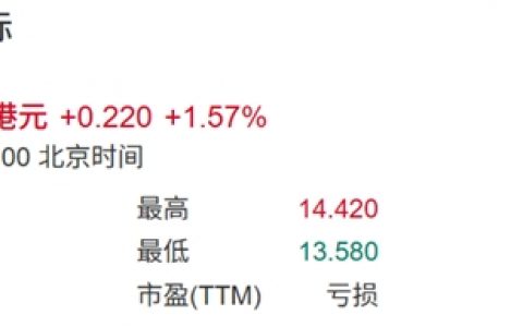 AI战略奏效！金蝶国际市值反超用友网络