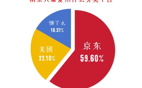 京东外卖又下一城 59.6%南京消费者首选京东外卖